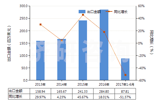 2013-2017年6月中國(guó)水泥熟料(HS25231000)出口總額及增速統(tǒng)計(jì)